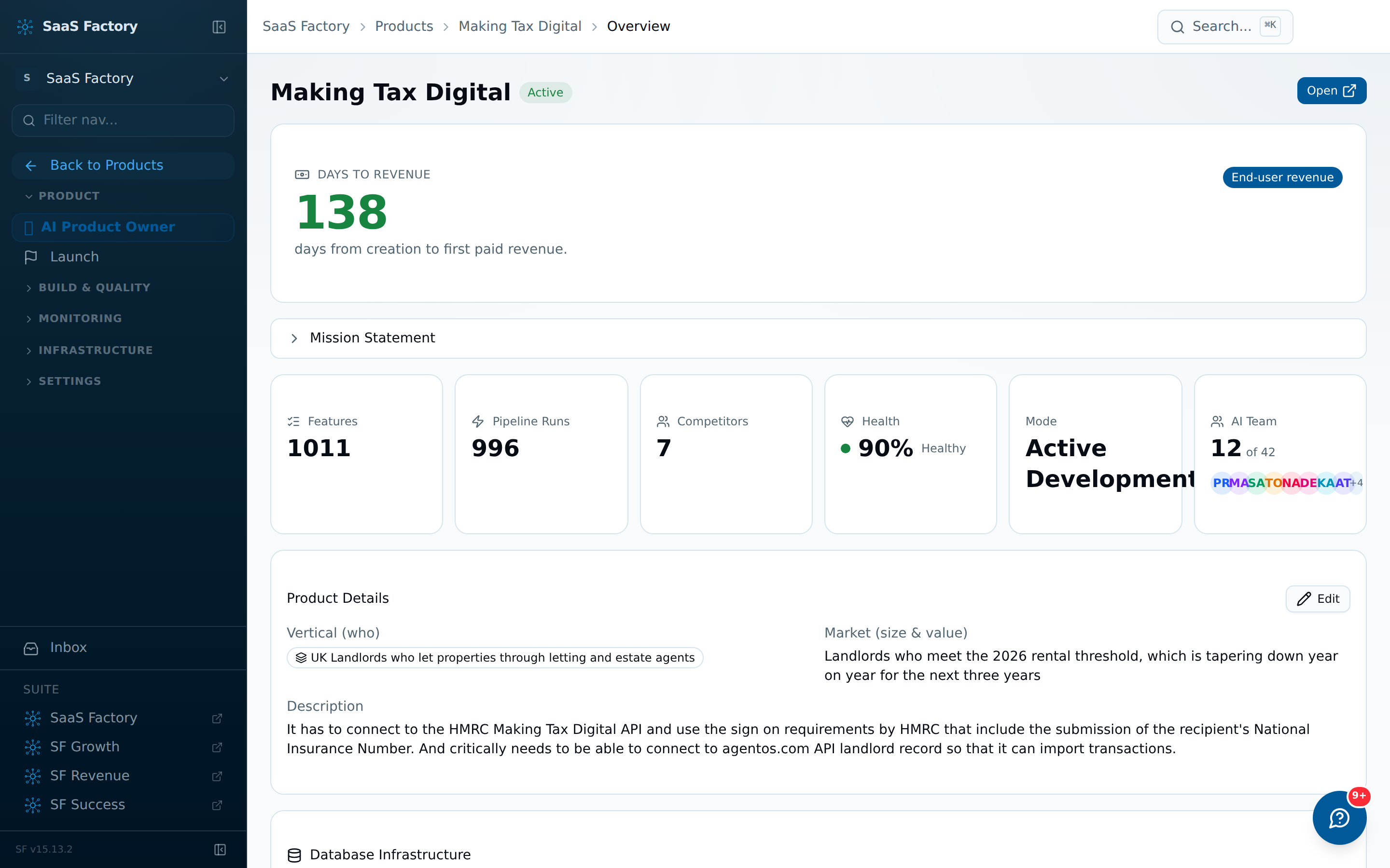 Making Tax Digital's overview — 138 days from creation to first paid revenue, 1,011 features, 996 pipeline runs, 90% health