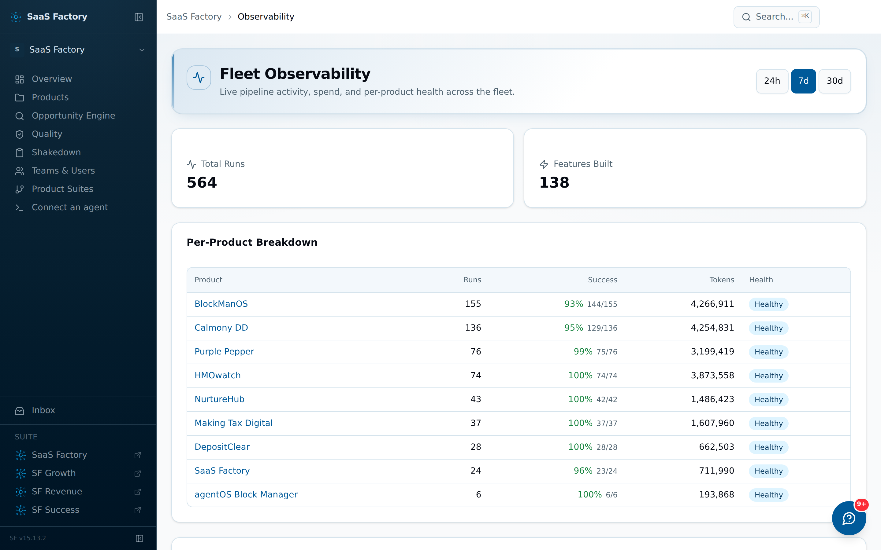 Fleet observability over the last seven days — 564 pipeline runs, 138 features built, nine live products holding a 93–100% success rate, with real token spend per product